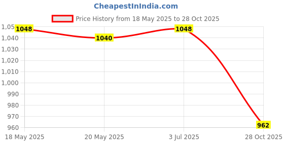 amazon.in THE STYLE SUTRA Bathroom Sink Stopper Basin Basin Sink Stopper for 1.3-1.57 inch Drain Holes Price History Graph from 18 May 2025 to 28 Oct 2025