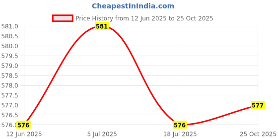 amazon.in THE STYLE SUTRA Battery Capacity Voltages Indicator Voltages Meter LED Tester Gauge Waterproof Blue Digital Price History Graph from 12 Jun 2025 to 25 Oct 2025