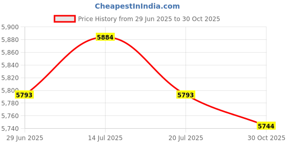 amazon.in THE STYLE SUTRA Battle Ropes Heavy Ropes for Strength Training Working Out Home Gym Black | Sporting Goods | Fitness Running & Yoga | Fitness Equipment & Gear | Jump Ropes Price History Graph from 29 Jun 2025 to 30 Oct 2025