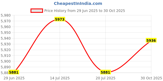 amazon.in THE STYLE SUTRA Battle Ropes Heavy Ropes for Strength Training Working Out Home Gym Gray | Sporting Goods | Fitness Running & Yoga | Fitness Equipment & Gear | Jump Ropes Price History Graph from 29 Jun 2025 to 30 Oct 2025