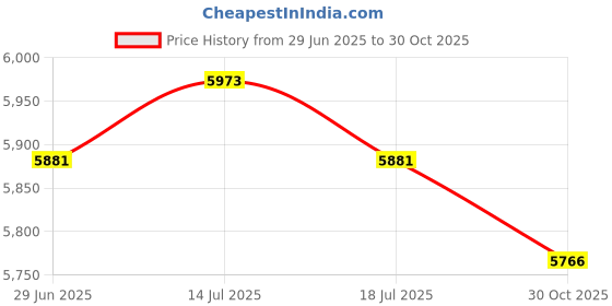 amazon.in THE STYLE SUTRA Battle Ropes Heavy Ropes for Strength Training Working Out Home Gym Pink | Sporting Goods | Fitness Running & Yoga | Fitness Equipment & Gear | Jump Ropes Price History Graph from 29 Jun 2025 to 30 Oct 2025
