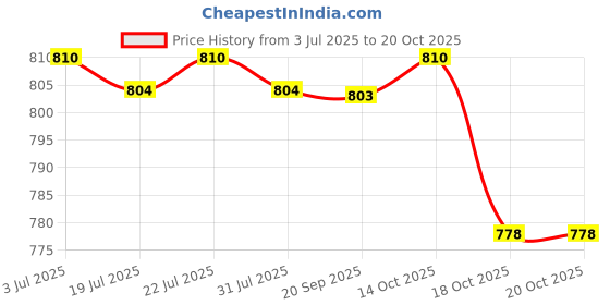 amazon.in THE STYLE SUTRA BB Cream Head Liquid Foundation Cream Even Skin Matte Concealer 20G Price History Graph from 3 Jul 2025 to 20 Oct 2025
