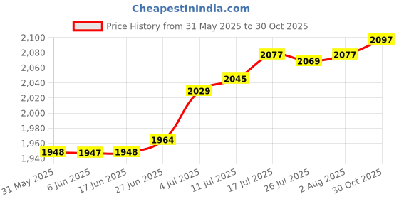 amazon.in club bollywood The Style Sutra Beach Bag Multipurpose Trendy Beach Storage Basket Travel Tote Women Handbag Yellow w Box Charms|Clothing, Shoes & Accessories|Womens Handbags & Bags| Womens Handbags & Bags club bollywood Price History Graph from 31 May 2025 to 30 Oct 2025