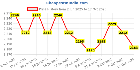 amazon.in THE STYLE SUTRA Beach Sun Shade Sun Canopy Face Head Beach Shelter for Camping Summer Picnic Yellow Price History Graph from 2 Jun 2025 to 17 Oct 2025