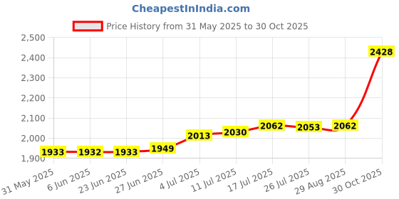 amazon.in club bollywood The Style Sutra Beach Tote Bag Handbag with Holes Hole Beach Handbag for Outdoor Pool Summer| Womens Handbags & Bags| Womens Handbags & Bags|1 Beach Hole Bag club bollywood Price History Graph from 31 May 2025 to 30 Oct 2025