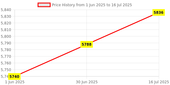 amazon.in The Style Sutra Bean Sprouts Machine Bean Sprouts GroKit for Soybean Mung Bean Red Bean|Home & Garden | Hydroponic Systems|1 Bean Sprouts Machine (EU Plug) Price History Graph from 1 Jun 2025 to 16 Jul 2025