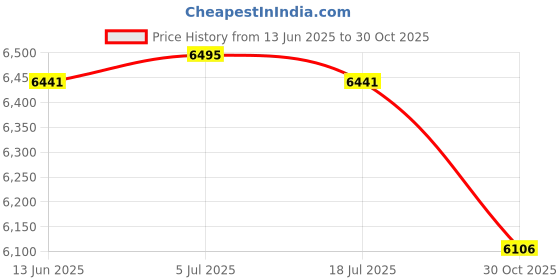 amazon.in THE STYLE SUTRA Bean Sprouts Machine Bean Sprouts Maker for Hydroponic Germination Mung Bean 3 Layer Price History Graph from 13 Jun 2025 to 30 Oct 2025