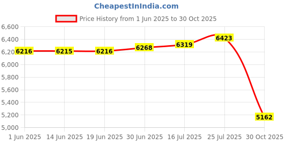 amazon.in The Style Sutra Bean Sprouts Machine Kitchen 360 Degrees Sprayer Home Bean Sprouts Maker 3 Layers|Home & Garden | Hydroponic Systems|1 Bean Sprouts Machine with Pressure Plate (US Plug) Price History Graph from 1 Jun 2025 to 30 Oct 2025