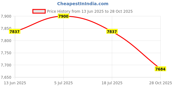 amazon.in THE STYLE SUTRA Bean Sprouts Maker Three Layer with 3 Seasonal Modes for Household Mung Bean Price History Graph from 13 Jun 2025 to 28 Oct 2025