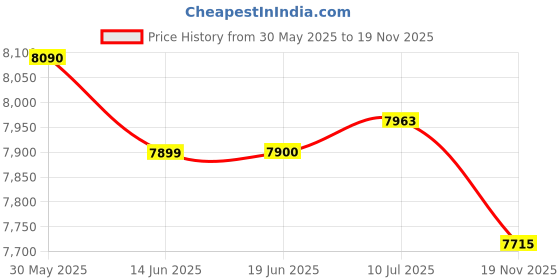 amazon.in The Style Sutra Bean Sprouts Maker Three Layer with 3 Seasonal Modes for Household Mung Bean|1 base, (EU Plug)| Hydroponic Systems Price History Graph from 30 May 2025 to 19 Nov 2025