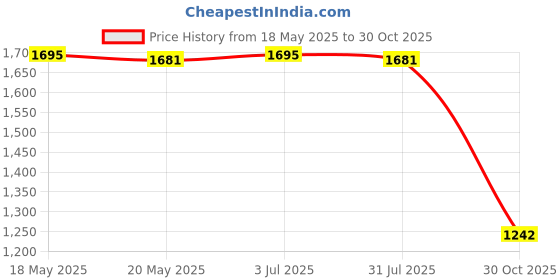 amazon.in THE STYLE SUTRA Bee Shaped Honey Jar with Spoon Container for Hotel Farmhouse Condiments Oil Purple Price History Graph from 18 May 2025 to 30 Oct 2025