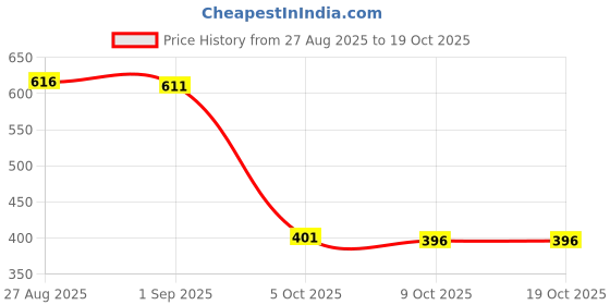 amazon.in The Style Sutra Belt Clip Cover for RT-10 WLN KD-C1 LT-316 TD-M8 RT22 X6 ZS-B1 |Other Radio Communication Accs|1 Piece Belt Clip Price History Graph from 27 Aug 2025 to 17 Oct 2025