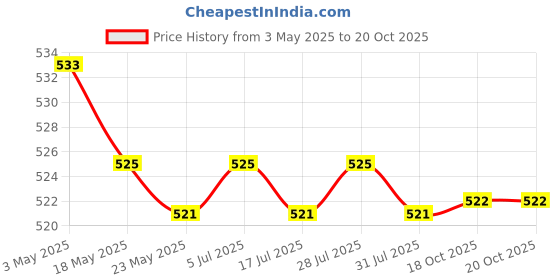 amazon.in THE STYLE SUTRA Bench Grinder Eye Shield Replacements for Electric Welding Construction Site 9.6cmx6.8cm Price History Graph from 3 May 2025 to 19 Oct 2025