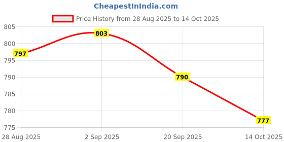 amazon.in The Style Sutra Bicycle Hub Cone Wrench Bike Wheel Axle Pedal Repair Spanner Tool 13mm | Sporting Goods | Cycling | Bicycle Maintenance & Tools | Tools | 1 Piece Wrench Price History Graph from 28 Aug 2025 to 14 Oct 2025