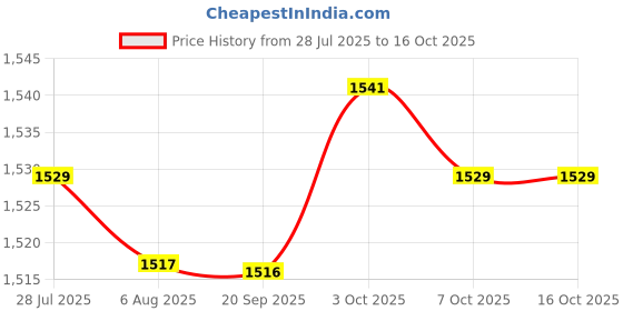 amazon.in THE STYLE SUTRA Bicycle Rear Seat Cushion Wide Soft Pad Thick Bike Back Seat Price History Graph from 28 Jul 2025 to 16 Oct 2025