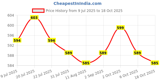 amazon.in THE STYLE SUTRA Bicycle Windmill Cute Bike Accessory for Most Bicycle Tricycle Pushchair Long Pole Colorful Price History Graph from 9 Jul 2025 to 18 Oct 2025