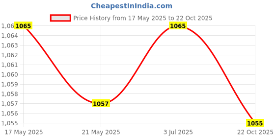 amazon.in THE STYLE SUTRA Bike Hub Wrench Stainless Steel 8 Sizes Cone Wrench for Road Bicycle Cycling Price History Graph from 17 May 2025 to 22 Oct 2025
