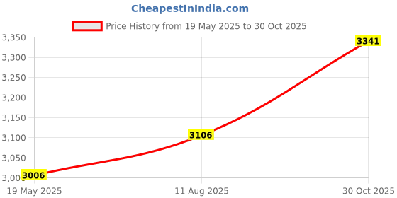 amazon.in THE STYLE SUTRA Bike Rear Basket Iro Bicycle Cargo Rack for Riding Accessories Cycling Bikes Black No Lid Price History Graph from 19 May 2025 to 30 Oct 2025