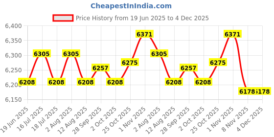 amazon.in THE STYLE SUTRA Bike Water Bottle with Magnetic Mounting Base Easy Installation Drink Bottle White | Sporting Goods the style sutra Price History Graph from 19 Jun 2025 to 4 Dec 2025