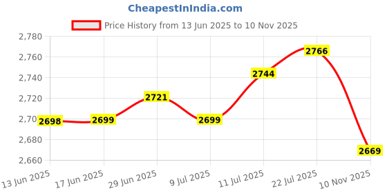 amazon.in The Style Sutra Billiards Pool Table and Rail Brush Versatile Cue Cleaning Cloth Wood Handle|Home & Garden | Handheld Pool Brushes & Nets|1 Table Brush, Price History Graph from 13 Jun 2025 to 10 Nov 2025