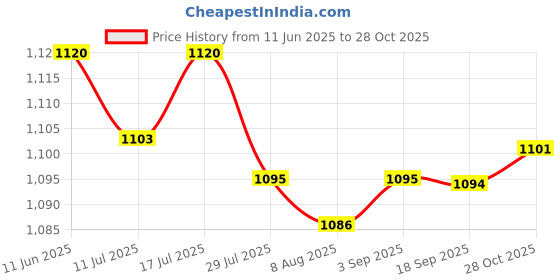 amazon.in THE STYLE SUTRA Billiards Snooker Scoreboard Versatile for Badminton Volleyball Sports Games Style A Price History Graph from 11 Jun 2025 to 28 Oct 2025