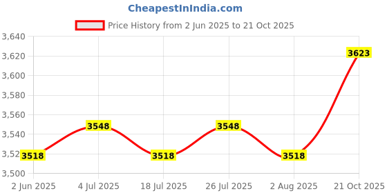 amazon.in THE STYLE SUTRA Bird Bath Drinker Plate with Stand Metal Garden Birdbath for Home Yard Patio Gold Price History Graph from 2 Jun 2025 to 21 Oct 2025