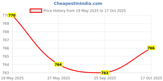 amazon.in THE STYLE SUTRA Birds Easy to Fly 62.99inch Long Fun Beginners Lifelike Flying Toy Eagle Shape Black Price History Graph from 19 May 2025 to 17 Oct 2025