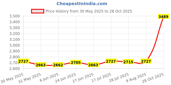 amazon.in The Style Sutra Biscuit Shape Cushion Cute Soft Cushion Chair Pad for Bar Playroom Sofa Dark Brown|Home & Garden | Yard, Garden & Outdoor Living | Patio & Garden Furniture Price History Graph from 30 May 2025 to 28 Oct 2025