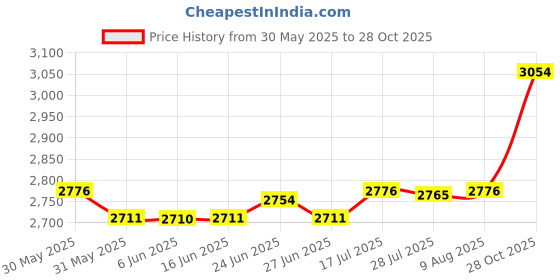 amazon.in The Style Sutra Biscuit Shape Cushion Cute Soft Cushion Chair Pad for Bar Playroom Sofa Pink and White|Home & Garden | Yard, Garden & Outdoor Living | Patio & Garden Furniture Price History Graph from 30 May 2025 to 28 Oct 2025