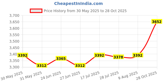 amazon.in The Style Sutra Biscuit Shape Cushion Cute Soft Cushion Chair Pad for Bar Playroom Sofa Pink|Home & Garden | Yard, Garden & Outdoor Living | Patio & Garden Furniture Price History Graph from 30 May 2025 to 28 Oct 2025