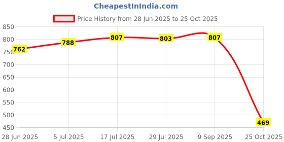 amazon.in The Style Sutra Black Motorcycle Turn Signal Light Mount Brackets Fork Ear Clamps for Harley|Other Lighting Parts|As Per Description Price History Graph from 28 Jun 2025 to 25 Oct 2025