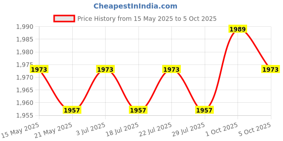 amazon.in the style sutra Blank Compatible with Audio Recordinging Cassette Tape 50 Minutes for Music Recording the style sutra Price History Graph from 15 May 2025 to 5 Oct 2025