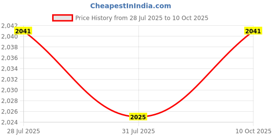 amazon.in THE STYLE SUTRA Blueprint Case Tube Expandable Poster Tube for Draftings Artworks Blueprints Beige Price History Graph from 28 Jul 2025 to 10 Oct 2025