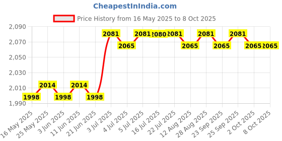 amazon.in THE STYLE SUTRA Blueteeth 5.0 Mp3 Decrypt Board Auto Display Mp3 Wma Wav Ap Player | Consumer Electronics | Tv, Video & Home Audio | Amplifiers & Preamps Price History Graph from 16 May 2025 to 8 Oct 2025