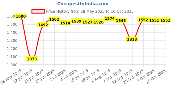 amazon.in THE STYLE SUTRA Bluetooth 5.0 Adapter AMI MMI Cable Premium 3G Interface for Audi the style sutra Price History Graph from 28 May 2025 to 10 Oct 2025