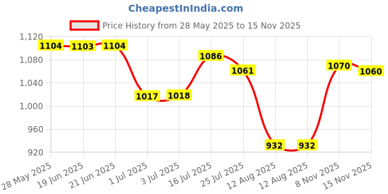 amazon.in THE STYLE SUTRA Bluetooth 5.0 Tpa3116D2 Digital Audio Amplifier Board Acrylic Case Anti Dust | Consumer Electronics | Tv Video & Home Audio | Amplifier Parts & Components Price History Graph from 28 May 2025 to 15 Nov 2025