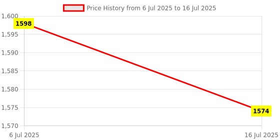 amazon.in THE STYLE SUTRA Bluetooth Wireless Module Adapter for Audi Q5 A5 A7 R7 Q7 A6L A8L A4L Price History Graph from 6 Jul 2025 to 16 Jul 2025