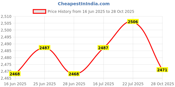 amazon.in The Style Sutra Boat Hand Rail Fitting 90 Degree Elbow 25mm for Handrail Fittings Tee|Motors | Parts & Accessories | Boat Parts |1 Piece Boat Hand Rail Fitting Price History Graph from 16 Jun 2025 to 28 Oct 2025