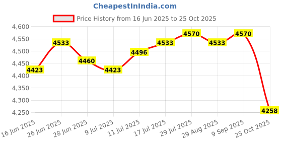 amazon.in The Style Sutra Boat Shaped Fishes Weigh Bag Portable Accessory Equipment Gear Reusable Folded|1 Fishing Weigh | Tackle Boxes & Bags Price History Graph from 16 Jun 2025 to 25 Oct 2025