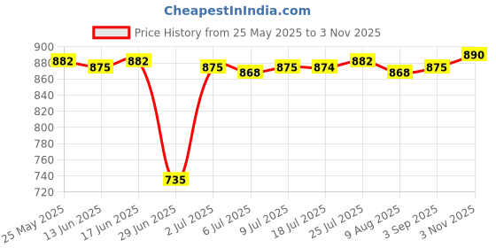 amazon.in THE STYLE SUTRA Bolo Tie Necktie with 3D Scorpion Animal Costume Accessories Retro Style | 1 Bolo Tie the style sutra Price History Graph from 25 May 2025 to 3 Nov 2025