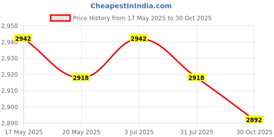 amazon.in THE STYLE SUTRA Bolt Latch Solid Accessory Simple Assembly Carbon Steel Barn Door Latch Lock Price History Graph from 17 May 2025 to 30 Oct 2025