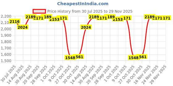 amazon.in THE STYLE SUTRA Bone Conduction Headphones Support TF Card Open Ear Driving Meeting Blue Box | Consumer Electronics | Portable Audio & Headphones | Headphones Price History Graph from 30 Jul 2025 to 29 Nov 2025