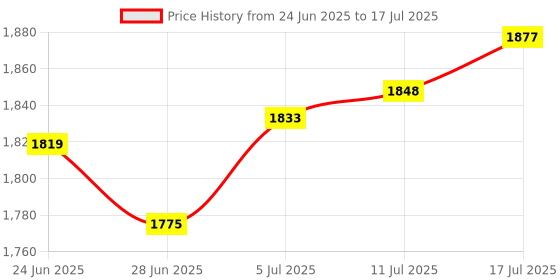 amazon.in The Style Sutra Book Safe with Combination Lock Box Large Saving Pot Hidden Safe Style A Price History Graph from 24 Jun 2025 to 17 Jul 2025