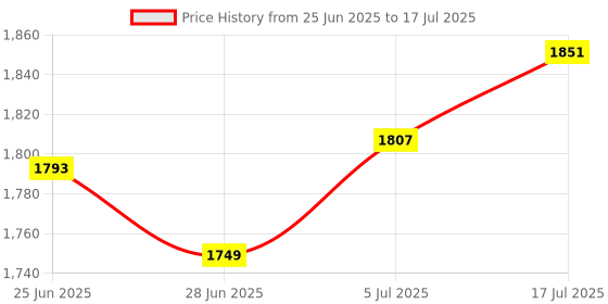 amazon.in The Style Sutra Book Safe with Combination Lock Box Large Saving Pot Hidden Safe Style B Price History Graph from 25 Jun 2025 to 17 Jul 2025
