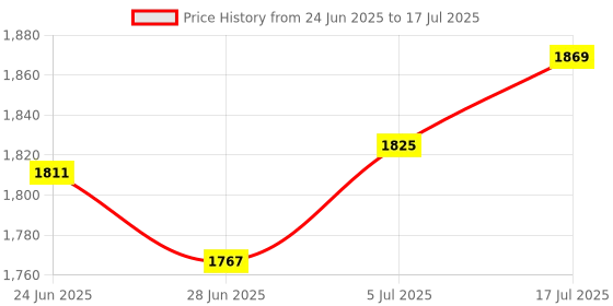 amazon.in The Style Sutra Book Safe with Combination Lock Box Large Saving Pot Hidden Safe Style D Price History Graph from 24 Jun 2025 to 17 Jul 2025
