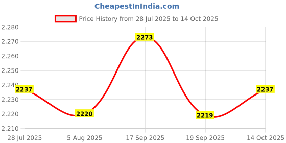 amazon.in THE STYLE SUTRA Book Stand Bookshelf Hands Free Books Holder for Kitchen Sheet Music Textbook Green Price History Graph from 28 Jul 2025 to 14 Oct 2025