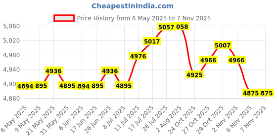 amazon.in The Style Sutra Bottle Baby Feeding Heater Milk Bottle Heater for Home Indoor Outdoor Travel Pink|Baby | Bottle & Food Warmers|1 Bottle Warmer Price History Graph from 6 May 2025 to 29 Oct 2025
