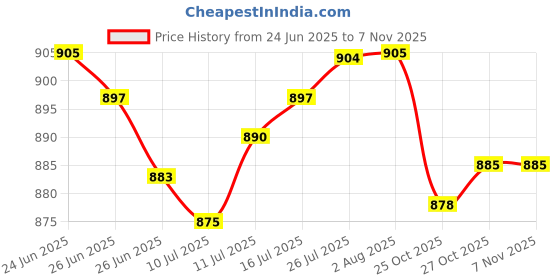 amazon.in The Style Sutra Bottle Tote Bag Nursing Bottle Cooler Warmer Bag for Travel Outdoor Car Black|1 Bottle Tote | Bottle & Food Warmers Price History Graph from 24 Jun 2025 to 2 Nov 2025