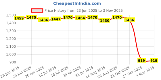 amazon.in The Style Sutra Bottle Warmer Lightweight USB Milk Warmer Bag for Shopping Business Trip Mom Pink|Baby | Feeding | Bottle & Food Warmers Price History Graph from 23 Jun 2025 to 2 Nov 2025