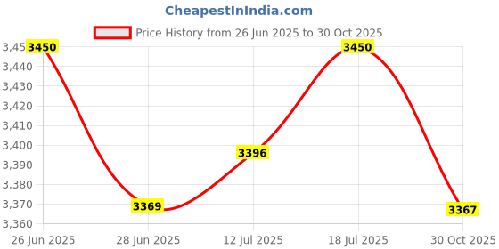 amazon.in The Style Sutra Boxing Dumbbell Fitness Tool Stylish Grip Dumbbell for Power Running Walking 1 KG|1 Boxing Dumbbell(Only 1 Not 1 Pair)| Dumbbells Price History Graph from 26 Jun 2025 to 30 Oct 2025